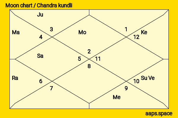Omar Sy chandra kundli or moon chart